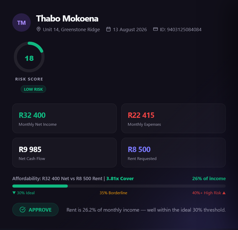 A PropCheck tenant report for Thabo Mokoena: risk score 18 out of 100, rated low risk, R32 400 monthly net income against R8 500 rent requested at 26% of income, verdict APPROVE.